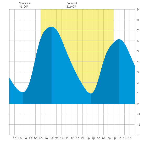 Bridgeboro tide chart for Tuesday, April 30, 2024