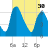 Bridgeboro tide chart for Tuesday, April 30, 2024