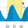 Bridgeboro tide chart for Wednesday, April 3, 2024