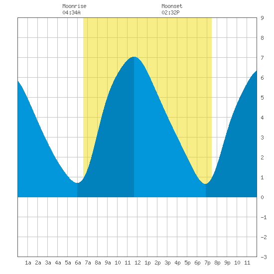 Bridgeboro tide chart for Thursday, April 4, 2024