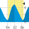 Bridgeboro tide chart for Thursday, April 4, 2024
