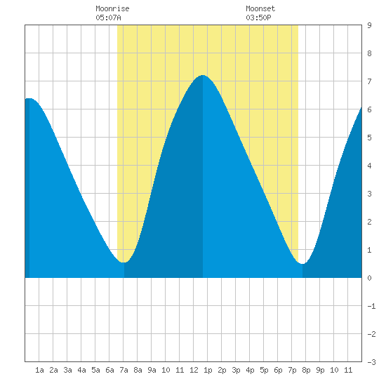 Bridgeboro tide chart for Friday, April 5, 2024