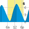 Bridgeboro tide chart for Saturday, April 6, 2024