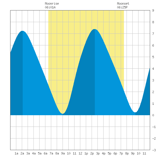 Bridgeboro tide chart for Sunday, April 7, 2024
