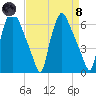 Bridgeboro tide chart for Monday, April 8, 2024