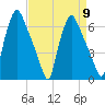 Bridgeboro tide chart for Tuesday, April 9, 2024