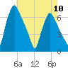 Bridgeboro tide chart for Friday, May 10, 2024