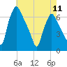Bridgeboro tide chart for Saturday, May 11, 2024