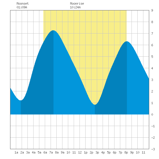 Bridgeboro tide chart for Monday, May 13, 2024