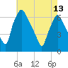 Bridgeboro tide chart for Monday, May 13, 2024