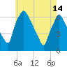 Bridgeboro tide chart for Tuesday, May 14, 2024