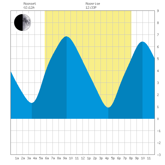 Bridgeboro tide chart for Wednesday, May 15, 2024