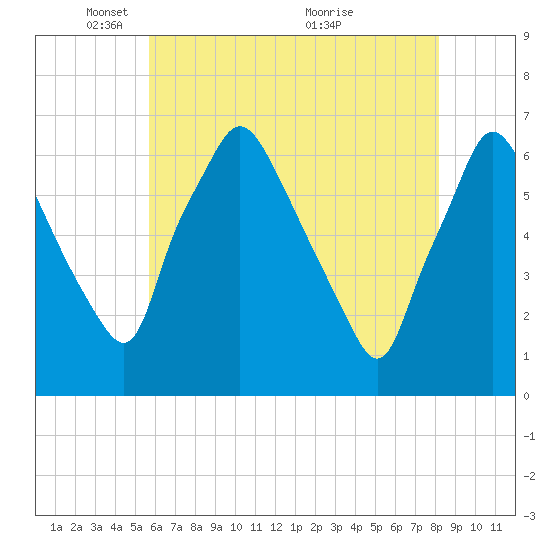 Bridgeboro tide chart for Thursday, May 16, 2024