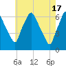 Bridgeboro tide chart for Friday, May 17, 2024
