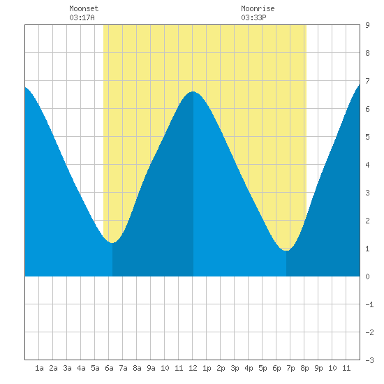 Bridgeboro tide chart for Saturday, May 18, 2024