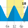 Bridgeboro tide chart for Saturday, May 18, 2024