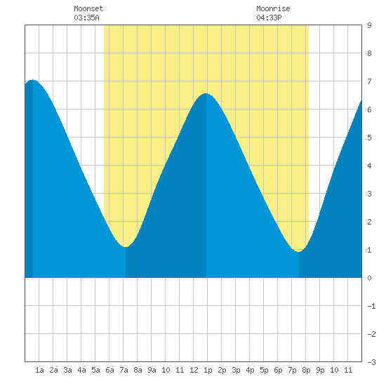 Bridgeboro tide chart for Sunday, May 19, 2024
