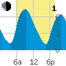 Bridgeboro tide chart for Wednesday, May 1, 2024