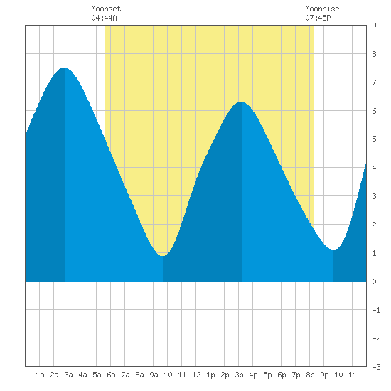 Bridgeboro tide chart for Wednesday, May 22, 2024