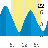 Bridgeboro tide chart for Wednesday, May 22, 2024