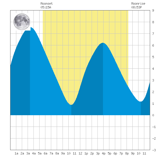Bridgeboro tide chart for Thursday, May 23, 2024