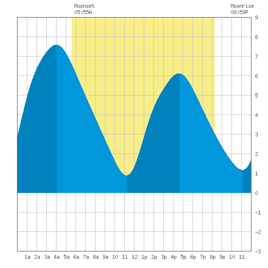 Bridgeboro tide chart for Friday, May 24, 2024