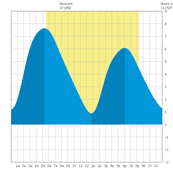 Bridgeboro tide chart for Sunday, May 26, 2024