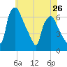 Bridgeboro tide chart for Sunday, May 26, 2024