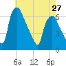 Bridgeboro tide chart for Monday, May 27, 2024