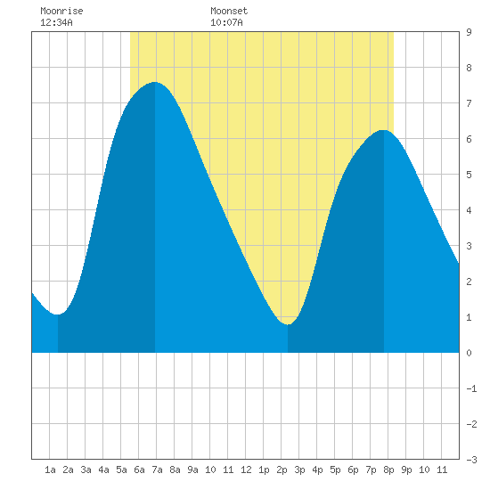 Bridgeboro tide chart for Tuesday, May 28, 2024