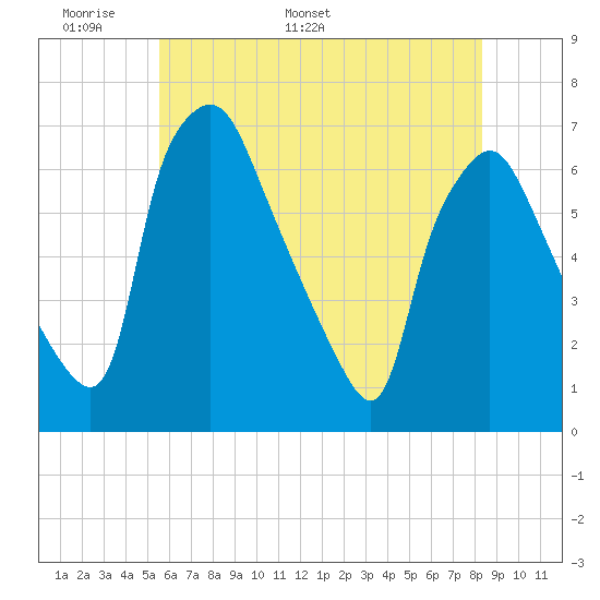 Bridgeboro tide chart for Wednesday, May 29, 2024