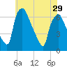 Bridgeboro tide chart for Wednesday, May 29, 2024