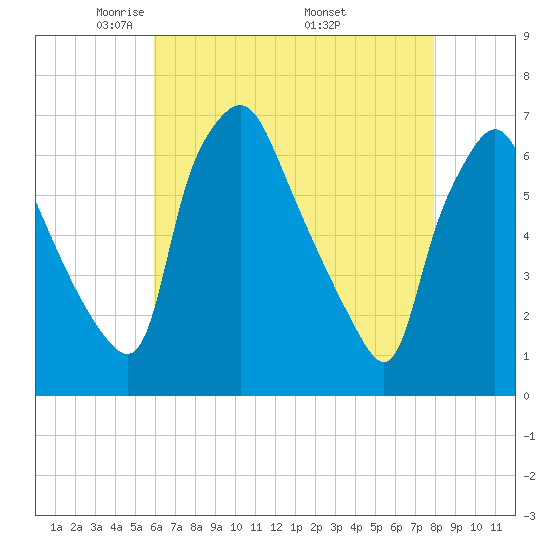 Bridgeboro tide chart for Thursday, May 2, 2024
