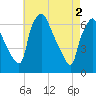 Bridgeboro tide chart for Thursday, May 2, 2024