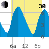 Bridgeboro tide chart for Thursday, May 30, 2024
