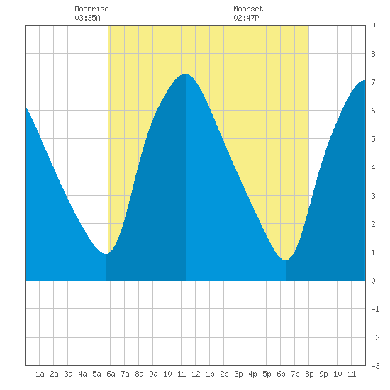 Bridgeboro tide chart for Friday, May 3, 2024