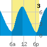 Bridgeboro tide chart for Friday, May 3, 2024
