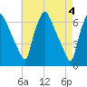 Bridgeboro tide chart for Saturday, May 4, 2024