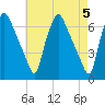 Bridgeboro tide chart for Sunday, May 5, 2024