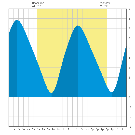 Bridgeboro tide chart for Monday, May 6, 2024