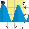 Bridgeboro tide chart for Tuesday, May 7, 2024