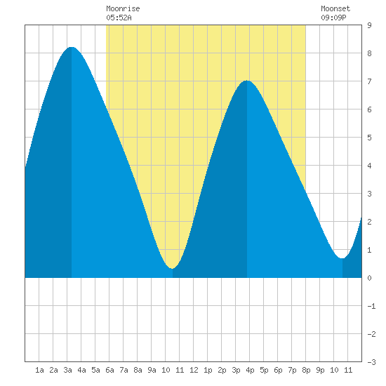 Bridgeboro tide chart for Wednesday, May 8, 2024