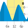Bridgeboro tide chart for Wednesday, May 8, 2024