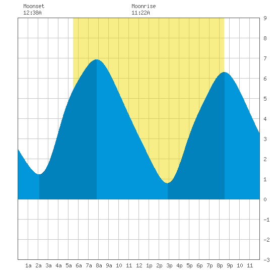 Bridgeboro tide chart for Wednesday, June 12, 2024