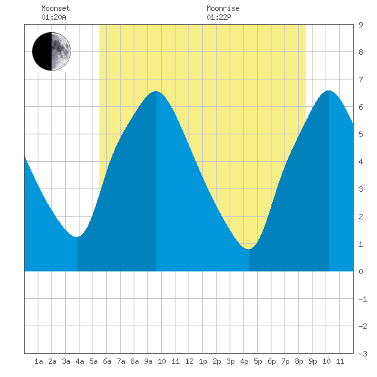 Bridgeboro tide chart for Friday, June 14, 2024