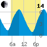 Bridgeboro tide chart for Friday, June 14, 2024