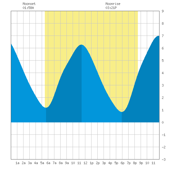 Bridgeboro tide chart for Sunday, June 16, 2024