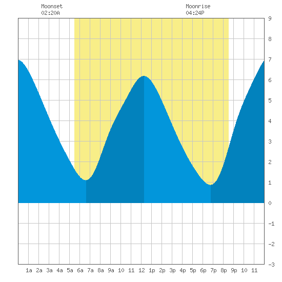 Bridgeboro tide chart for Monday, June 17, 2024