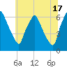 Bridgeboro tide chart for Monday, June 17, 2024