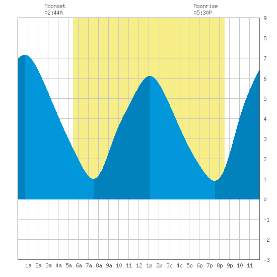 Bridgeboro tide chart for Tuesday, June 18, 2024